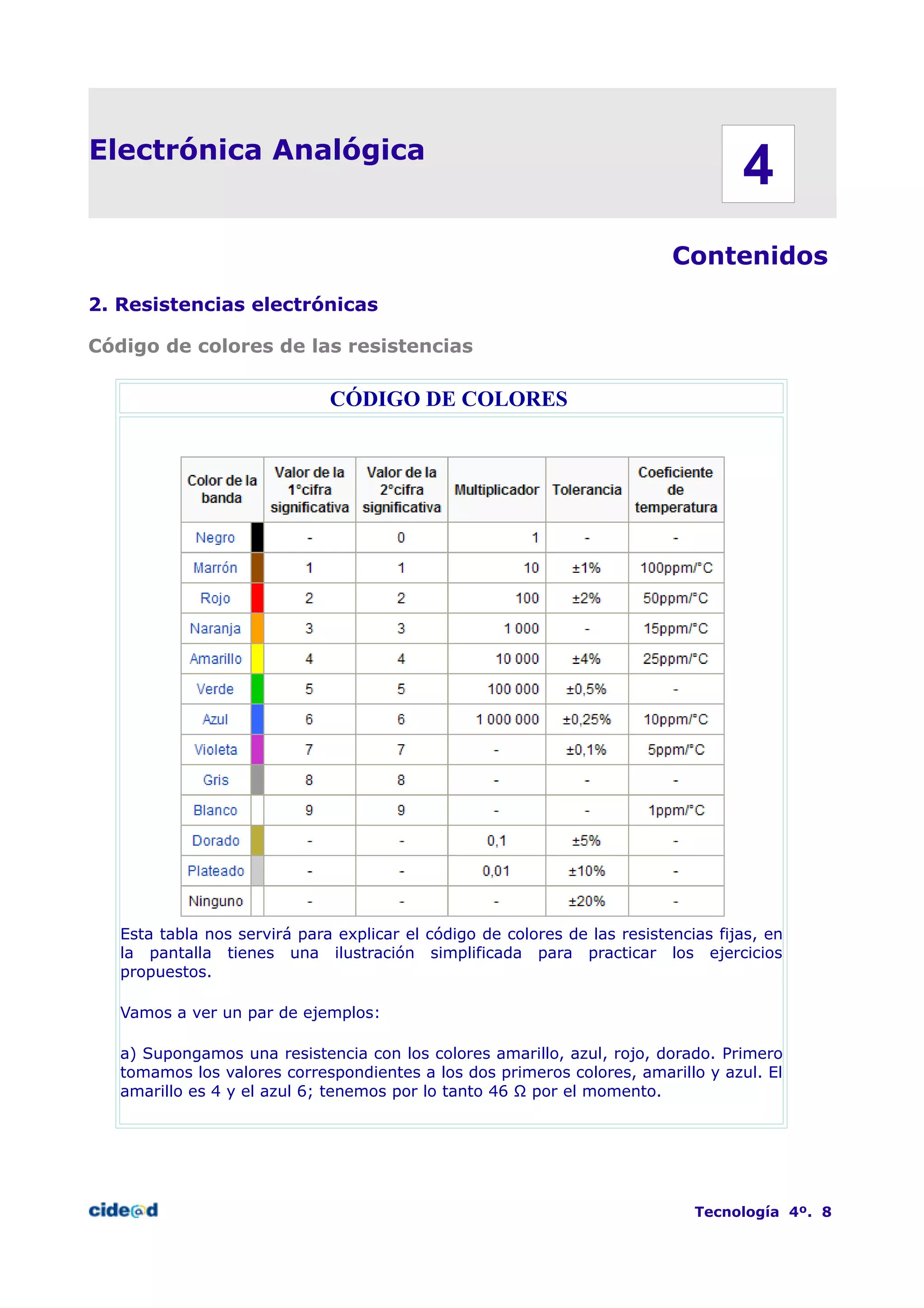 Electrónica Analógica
Contenidos
2. Resistencias electrónicas
Código de colores de las resistencias
CÓDIGO DE COLORES
Esta tabla nos servirá para explicar el código de colores de las resistencias fijas, en
la pantalla tienes una ilustración simplificada para practicar los ejercicios
propuestos.
Vamos a ver un par de ejemplos:
a) Supongamos una resistencia con los colores amarillo, azul, rojo, dorado. Primero
tomamos los valores correspondientes a los dos primeros colores, amarillo y azul. El
amarillo es 4 y el azul 6; tenemos por lo tanto 46 Ω por el momento.
Tecnología 4º. 8
4
 