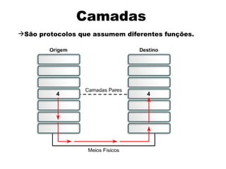 Camadas
São protocolos que assumem diferentes funções.
 