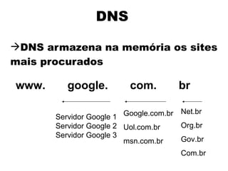 DNS

DNS armazena na memória os sites
mais procurados

www.      google.         com.           br

                                         Net.br
       Servidor Google 1 Google.com.br
       Servidor Google 2 Uol.com.br      Org.br
       Servidor Google 3
                         msn.com.br      Gov.br
                                         Com.br
 