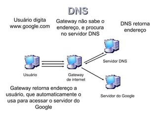 DNS
  Usuário digita    Gateway não sabe o
 www.google.com                                  DNS retorna
                    endereço, e procura           endereço
                     no servidor DNS




                                        Servidor DNS


       Usuário            Gateway
                         de internet

  Gateway retorna endereço a
usuário, que automaticamente o         Servidor do Google
 usa para acessar o servidor do
            Google
 
