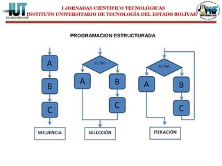 I JORNADAS CIENTIFICO TECNOLÓGICAS
INSTITUTO UNIVERSITARIO DE TECNOLOGÍA DEL ESTADO BOLÍVAR
PROGRAMACION ESTRUCTURADA
 