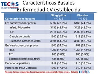 Nuevos datos en seguridad cardiovascular con antidiabéticos orales. Estudio
Características basales
Sitagliptina
n=7332
Placebo
n=7339
Enf cardiovascular previa 5397 (73.6%) 5466 (74.5%)
Infarto Miocardio 3133 (42.7%) 3122 (42.5%)
ICP 2814 (38.9%) 2900 (40.1%)
Cirugia coronaria 1845 (25.2%) 1819 (24.8%)
Estenosis coronaria ≥50% 3804 (51.9%) 3883 (52.9%)
Enf cerebrovascular previa 1806 (24.6%) 1782 (24.3%)
Ictus 1297 (17.7%) 1258 (17.1%)
AIT 280 (3.8%) 286 (3.9%)
Estenosis carotídea ≥50% 431 (5.9%) 429 (5.8%)
Enf arterial periférica 1217 (16.6%) 1216 (16.6%)
Historia de Insuf Cardiaca 1303 (17.8%) 1340 (18.3%)
Características Basales
Enfermedad CV establecida
 