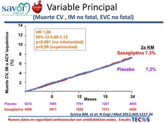 Nuevos datos en seguridad cardiovascular con antidiabéticos orales. Estudio
Variable Principal
8
4
6 12 18 24
MuerteCV,IMoACVisquémico
(%)
Meses
2a KM
Saxagliptina 7,3%
Placebo 7,2%
HR 1,00
95% CI 0,89-1,12
p<0,001 (no inferioridad)
p=0,99 (superioridad)
10
14
12
6
2
Placebo
Saxagliptina
7983
8071
7761
7836
7267
7313
4855
4920
8212
8280
Scirica BM, et al. N Engl J Med 2013;369:1317-26
TIMI STUDY GROUP / HADASSAH MEDICAL ORG
(Muerte CV , IM no fatal, EVC no fatal)
 