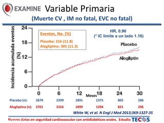 Nuevos datos en seguridad cardiovascular con antidiabéticos orales. Estudio
Variable Primaria
Eventos, No. (%)
Placebo: 316 (11.8)
Alogliptina: 305 (11.3)
Incidenciaacumuladaeventos
(%)
Meses
Placebo (n): 2679 2299 1891 1375 805 286
Alogliptina (n): 2701 2316 1899 1394 821 296
* Using alpha=0.01.
HR, 0.96
(* IC límite a un lado 1.16)
(Muerte CV , IM no fatal, EVC no fatal)
White W, et al. N Engl J Med 2013;369:1327-35
 
