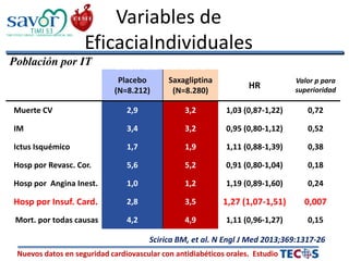 Nuevos datos en seguridad cardiovascular con antidiabéticos orales. Estudio
Variables de
EficaciaIndividuales
Placebo
(N=8.212)
Saxagliptina
(N=8.280)
HR
Valor p para
superioridad
Muerte CV 2,9 3,2 1,03 (0,87-1,22) 0,72
IM 3,4 3,2 0,95 (0,80-1,12) 0,52
Ictus Isquémico 1,7 1,9 1,11 (0,88-1,39) 0,38
Hosp por Revasc. Cor. 5,6 5,2 0,91 (0,80-1,04) 0,18
Hosp por Angina Inest. 1,0 1,2 1,19 (0,89-1,60) 0,24
Hosp por Insuf. Card. 2,8 3,5 1,27 (1,07-1,51) 0,007
Mort. por todas causas 4,2 4,9 1,11 (0,96-1,27) 0,15
Población por IT Tasa KM a los 2 años (%)
TIMI STUDY GROUP / HADASSAH MEDICAL ORG
Scirica BM, et al. N Engl J Med 2013;369:1317-26
 