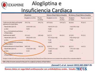 Nuevos datos en seguridad cardiovascular con antidiabéticos orales. Estudio
Alogliptina e
Insuficiencia Cardiaca
Zannad F, et al. Lancet 2015;385:2067-76
 