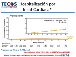 Nuevos datos en seguridad cardiovascular con antidiabéticos orales. Estudio
Hospitalización por
Insuf Cardiaca*
* Ajustado por historia de ICC basal
Análisis por IT
Green JB et al. NEJM 2015; DOI: 10.1056/NEJMoa1501352
 