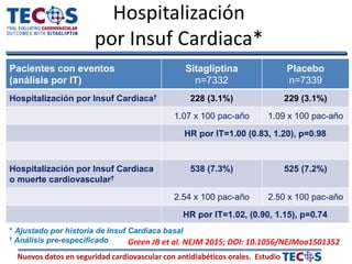 Nuevos datos en seguridad cardiovascular con antidiabéticos orales. Estudio
Pacientes con eventos
(análisis por IT)
Sitagliptina
n=7332
Placebo
n=7339
Hospitalización por Insuf Cardiaca† 228 (3.1%) 229 (3.1%)
1.07 x 100 pac-año 1.09 x 100 pac-año
HR por IT=1.00 (0.83, 1.20), p=0.98
Hospitalización por Insuf Cardiaca
o muerte cardiovascular†
538 (7.3%) 525 (7.2%)
2.54 x 100 pac-año 2.50 x 100 pac-año
HR por IT=1.02, (0.90, 1.15), p=0.74
Hospitalización
por Insuf Cardiaca*
* Ajustado por historia de Insuf Cardiaca basal
† Análisis pre-especificado Green JB et al. NEJM 2015; DOI: 10.1056/NEJMoa1501352
 