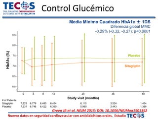 Nuevos datos en seguridad cardiovascular con antidiabéticos orales. Estudio
Control Glucémico
Media Mínimo Cuadrado HbA1c ± 1DS
Diferencia global MMC
-0.29% (-0.32, -0.27), p<0.0001
Green JB et al. NEJM 2015; DOI: 10.1056/NEJMoa1501352
 
