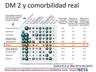 Nuevos datos en seguridad cardiovascular con antidiabéticos orales. Estudio
DM 2 y comorbilidad real
Guthrie B et al. BMJ 2012;345:e6341
 