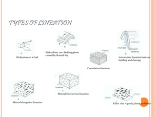 TYPES OF LINEATION
Slickenines on a fault
Fabric that is partly planar and linear
Mineral intersection lineation
Mineral elongation lineation
Intersection lineation between
bedding and cleavage
Crenulation lineation
Slickenlines on a bedding plane
caused by flexural slip
 