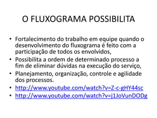 O FLUXOGRAMA POSSIBILITA 
• Fortalecimento do trabalho em equipe quando o 
desenvolvimento do fluxograma é feito com a 
participação de todos os envolvidos, 
• Possibilita a ordem de determinado processo a 
fim de eliminar dúvidas na execução do serviço, 
• Planejamento, organização, controle e agilidade 
dos processos. 
• http://www.youtube.com/watch?v=Z-c-gHY44sc 
• http://www.youtube.com/watch?v=j1JoVunDODg 
 
