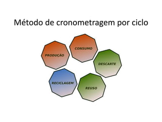 Método de cronometragem por ciclo 
 