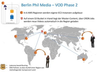 Berlin Phil Media – VOD Phase 2
In 6 AWS Regionen werden eigene EC2-Instanzen aufgebaut
Auf einem S3 Bucket in Irland liegt der Master-Content, über CRON Jobs
werden neue Videos automatisch in die Region geladen

•
•

Latencey based Routing
DNS Failover, so dass Ausfall einer Region von
nächstliegender kompensiert wird

 