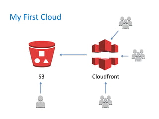 My First Cloud

S3

Cloudfront

 