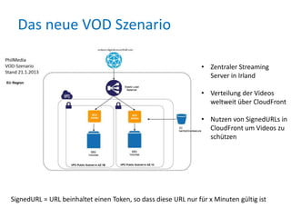Das neue VOD Szenario
• Zentraler Streaming
Server in Irland
• Verteilung der Videos
weltweit über CloudFront
• Nutzen von SignedURLs in
CloudFront um Videos zu
schützen

SignedURL = URL beinhaltet einen Token, so dass diese URL nur für x Minuten gültig ist

 
