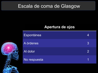 Apertura de ojos
Espontánea 4
A órdenes 3
Al dolor 2
No respuesta 1
Escala de coma de Glasgow
 