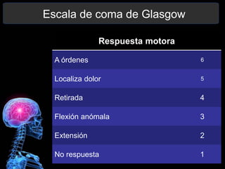 Escala de coma de Glasgow
Respuesta motora
A órdenes 6
Localiza dolor 5
Retirada 4
Flexión anómala 3
Extensión 2
No respuesta 1
 
