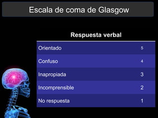 Respuesta verbal
Orientado 5
Confuso 4
Inapropiada 3
Incomprensible 2
No respuesta 1
Escala de coma de Glasgow
 