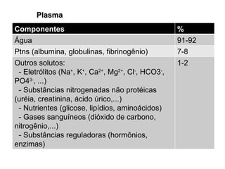 Plasma Componentes % Água 91-92 Ptns (albumina, globulinas, fibrinogênio) 7-8 Outros solutos: - Eletrólitos (Na + , K + , Ca 2+ , Mg 2+ , Cl - , HCO3 - , PO4 3- , ...) - Substâncias nitrogenadas não protéicas (uréia, creatinina, ácido úrico,...) - Nutrientes (glicose, lipídios, aminoácidos) - Gases sanguíneos (dióxido de carbono, nitrogênio,...) - Substâncias reguladoras (hormônios, enzimas) 1-2 