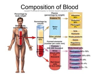 Composition of Blood 