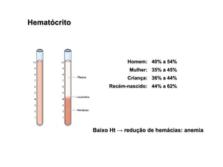 Hematócrito Baixo Ht -> redução de hemácias: anemia Homem: 40% a 54% Mulher: 35% a 45% Criança: 36% a 44% Recém-nascido: 44% a 62% 