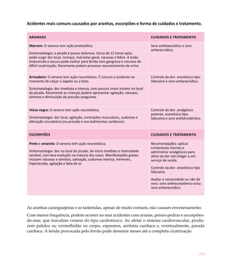 Acidentes mais comuns causados por aranhas, escorpiões e forma de cuidados e tratamento.

 Aranhas                                                                       Cuidados e tratamento

 Marrom: O veneno tem ação proteolítica.                                       Soro antiloxoscélico e soro
                                                                               antiaracnídico.
 Sintomatologia: a picada é pouco dolorosa. Cerca de 12 horas após,
 pode surgir dor local, inchaço, mal-estar geral, náuseas e febre. A lesão
 endurecida e escura pode evoluir para ferida com gangrena e necrose de
 difícil cicatrização. Raramente podem provocar escurecimento da urina.

 Armadeira: O veneno tem ação neurotóxica. É comum o acidente no               Controle da dor: anestésico tipo
 momento de calçar o sapato ou a bota.                                         lidocaína e soro antiaracnídico.
 Sintomatologia: dor imediata e intensa, com poucos sinais visíveis no local
 da picada. Raramente as crianças podem apresentar agitação, náuseas,
 vômitos e diminuição da pressão sanguínea.


 Viúva negra: O veneno tem ação neurotóxica.                                   Controle da dor: analgésico
                                                                               potente, anestésico tipo
 Sintomatologia: dor local, agitação, contrações musculares, sudorese e        lidocaína e soro antilatrodéctico.
 alteração circulatória (na pressão e nos batimentos cardíacos).


 Escorpiões                                                                    Cuidados e tratamento

 Preto e amarelo: O veneno tem ação neurotóxica.                               Recomendações: aplicar
                                                                               compressas mornas e
 Sintomatologia: dor no local da picada, de início imediato e intensidade      administrar analgésicos para
 variável, com boa evolução na maioria dos casos. Manifestações graves         alívio da dor até chegar a um
 incluem náuseas e vômitos, salivação, sudorese intensa, tremores,             serviço de saúde.
 hipertensão, agitação e falta de ar.
                                                                               Controle da dor: anestésico tipo
                                                                               lidocaína.
                                                                               Avaliar a necessidade ou não de
                                                                               soro: soro antiescorpiônico e/ou
                                                                               soro antiaracnídico.




As aranhas caranguejeiras e as tarântulas, apesar de muito comuns, não causam envenenamento.
Com menor frequência, podem ocorrer no mar acidentes com arraias, peixes-pedras e escorpiões-
do-mar, que inoculam veneno do tipo cardiotóxico. Ao afetar o sistema cardiovascular, produ-
zem palidez ou vermelhidão no corpo, espasmos, arritmia cardíaca e, eventualmente, parada
cardíaca. A ferida provocada pelo ferrão pode demorar meses até a completa cicatrização.




                                                                                                               153
 