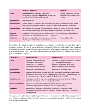 144
Sedativo Hipnótica Opioide
Causas Benzodiazepínicos: diazepam, clonazepam,
bromazepam, midazolam. Barbitúricos: fenobarbital,
primidona; Álcool etílico, cola (inalantes).
Fentanil, meperidina, morfina,
tramadol, codeína, loperamida;
Heroína.
Fisiopatologia Depressão do SNC
Efeitos do abuso Euforia, depressão, sonolência, falta de coordenação motora, andar cambaleante, torpor,
coma, depressão respiratória, miose, hipotensão, bradicardia, hipotermia, convulsões.
Riscos do abuso Perda de peso, irritabilidade, confusão, tremores, respiração superficial, pele fria, úmida e
escamosa, pupilas dilatadas, pulso descompassado, impotência, esterilidade, coma.
Efeitos da
abstinência
Ansiedade, insônia, tremores, convulsões, delirium tremens, delírio, alucinações, parada
cardíaca e respiratória, dores abdominais e musculares.
Tratamento Flumazenil (Lanexat R ). Barbitúricos: carvão ativado,
alcalinização urinária. Álcool: associar Tiamina.
Naloxona (NarcanR)
Ao contrário dos quadros depressores, podemos nos deparar com situações de agitação e hipera-
tividade frequentes devido ao uso abusivo de estimulantes. Esta categoria inclui uma variedade
de substâncias usadas para diminuir o apetite, combater a fadiga e o cansaço, geralmente fazendo
o indivíduo sentir-se “alto”. Veja as características na síndrome simpatolítica e síndrome adrenér-
gica, na descrição a seguir:
Síndromes Simpatolítica Adrenérgica
Causas Agonistas dos receptores Alfa-2
adrenérgicos: imidazolinas
(vasoconstrictor); clonidina,
metildopa (anti-hipertensivo).
Inibidores do apetite (anfetaminas), cocaína,
crack, hormônios tireoidianos.
Fenoterol, salbutamol, terbutalina.
Efedrina, pseudoefedrina, fenilefrina.
Fisiopatologia Bloqueio dos receptores Alfa-1. Bloqueio dos receptores Beta.
Efeitos do abuso Agitação, agressividade, sudorese, boca seca, dilatação de pupilas, alucinações, visão
embaraçada, descontrole verbal e fadiga, palidez, bradicardia, ↑ PA seguida de ↓ PA,
bradipneia a apneia, ↑ glicemia seguida de ↓ glicemia, convulsão.
Riscos do abuso Respiração superficial, depressão, agitação psicomotora, tremores, convulsões,
paranoia, alucinações, perda de peso, parada cardíaca.
Efeitos da abstinência Apatia, sono prolongado, irritabilidade, depressão, delírio, desorientação,
alucinações, agressividade, tendências suicidas, surto psicótico.
Tratamento Fenotiazínicos (amplictil). Neurolépticos (risperidona). Antagonistas beta-
adrenérgicos: propranolol, atenolol, carvedilol, labetalol, metoprolol. Cuidado com
BAV e assistolia.
Em algumas situações de emergências psiquiátricas, os medicamentos são utilizados para reali-
zar a contenção química. É necessária a precaução no uso das drogas, pois podem desencadear a
síndrome extrapiramidal.
 