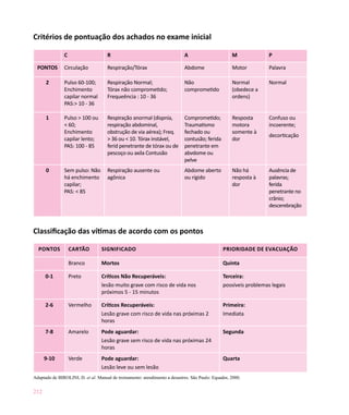 212
Critérios de pontuação dos achados no exame inicial
C R A M P
PONTOS Circulação Respiração/Tórax Abdome Motor Palavra
2 Pulso 60-100;
Enchimento
capilar normal
PAS:> 10 - 36
Respiração Normal;
Tórax não comprometido;
Frequeência : 10 - 36
Não
comprometido
Normal
(obedece a
ordens)
Normal
1 Pulso > 100 ou
< 60;
Enchimento
capilar lento;
PAS: 100 - 85
Respiração anormal (dispnía,
respiração abdominal,
obstrução de via aérea); Freq.
> 36 ou < 10. Tórax instável,
ferid penetrante de tórax ou de
pescoço ou axila Contusão
Comprometido;
Traumatismo
fechado ou
contusão; ferida
penetrante em
abvdome ou
pelve
Resposta
motora
somente à
dor
Confuso ou
incoerente;
decorticação
0 Sem pulso: Não
há enchimento
capilar;
PAS: < 85
Respiração ausente ou
agônica
Abdome aberto
ou rígido
Não há
resposta à
dor
Ausência de
palavras;
ferida
penetrante no
crânio;
descerebração
Classificação das vítimas de acordo com os pontos
Pontos Cartão Significado Prioridade de Evacuação
Branco Mortos Quinta
0-1 Preto Críticos Não Recuperáveis:
lesão muito grave com risco de vida nos
próximos 5 - 15 minutos
Terceira:
possíveis problemas legais
2-6 Vermelho Críticos Recuperáveis:
Lesão grave com risco de vida nas próximas 2
horas
Primeira:
Imediata
7-8 Amarelo Pode aguardar:
Lesão grave sem risco de vida nas próximas 24
horas
Segunda
9-10 Verde Pode aguardar:
Lesão leve ou sem lesão
Quarta
Adaptado de BIROLINI, D. et al. Manual de treinamento: atendimento a desastres. São Paulo: Equador, 2000.
 