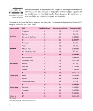 24
Semelhantemente, o atendimento das urgências e emergências também é
coordenado por uma unidade de Regulação, responsável pela organização
do atendimento pré-hospitalar e pelos fluxos de acesso dos pacientes a se-
rem atendidos nos pronto-socorros ou nos hospitais.
Composição Regional da Saúde, segundo macrorregião, Departamento Regional de Saúde (DRS)
e Região de Saúde, São Paulo, 2009.
Macrorregião DRS Região de Saúde Número de municípios População 2009
Noroeste
Araçatuba 3 40 724.570
Barretos 2 19 420.179
São José do Rio Preto 7 101 1.480.128
3 12 160 2.624.877
Nordeste
Araraquara 4 24 913.983
Franca 3 22 659.302
Ribeirão Preto 3 26 1.284.318
São João da Boa Vista 3 20 791.581
4 13 92 3.649.184
Sul/Sudeste
Baixada Santista 1 9 1.668.428
Grande São Paulo 7 39 19.777.084
Registro 1 15 282.550
Sorocaba 3 48 2.232.198
Taubaté 4 39 2.259.019
5 16 150 26.219.279
Centro Oeste Bauru 5 68 1.675.938
Marília 5 62 1.096.347
Presidente Prudente 5 45 731.836
3 15 175 3.504.121
Centro Leste Campinas 4 42 3.971.102
Piracicaba 4 26 1.415.526
2 8 68 5.386.628
Estado de
São Paulo
17 64 645 41.384.089
Fontes: SES/SP; IBGE - Estimativa populacional.
Unidade Móvel do Samu/192
na cidade de São Paulo
 