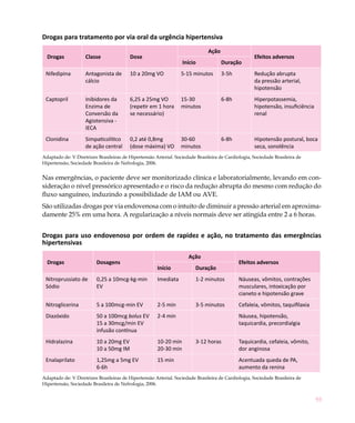 93
Drogas para tratamento por via oral da urgência hipertensiva
Drogas Classe Dose
Ação
Efeitos adversos
Início Duração
Nifedipina Antagonista de
cálcio
10 a 20mg VO 5-15 minutos 3-5h Redução abrupta
da pressão arterial,
hipotensão
Captopril Inibidores da
Enzima de
Conversão da
Agiotensiva -
IECA
6,25 a 25mg VO
(repetir em 1 hora
se necessário)
15-30
minutos
6-8h Hiperpotassemia,
hipotensão, insuficiência
renal
Clonidina Simpaticolítico
de ação central
0,2 até 0,8mg
(dose máxima) VO
30-60
minutos
6-8h Hipotensão postural, boca
seca, sonolência
Adaptado de: V Diretrizes Brasileiras de Hipertensão Arterial. Sociedade Brasileira de Cardiologia, Sociedade Brasileira de
Hipertensão, Sociedade Brasileira de Nefrologia, 2006.
Nas emergências, o paciente deve ser monitorizado clínica e laboratorialmente, levando em con-
sideração o nível pressórico apresentado e o risco da redução abrupta do mesmo com redução do
fluxo sanguíneo, induzindo a possibilidade de IAM ou AVE.
São utilizadas drogas por via endovenosa com o intuito de diminuir a pressão arterial em aproxima-
damente 25% em uma hora. A regularização a níveis normais deve ser atingida entre 2 a 6 horas.
Drogas para uso endovenoso por ordem de rapidez e ação, no tratamento das emergências
hipertensivas
Drogas Dosagens
Ação
Efeitos adversos
Início Duração
Nitroprussiato de
Sódio
0,25 a 10mcg-kg-min
EV
Imediata 1-2 minutos Náuseas, vômitos, contrações
musculares, intoxicação por
cianeto e hipotensão grave
Nitroglicerina 5 a 100mcg-min EV 2-5 min 3-5 minutos Cefaleia, vômitos, taquifilaxia
Diazóxido 50 a 100mcg bolus EV
15 a 30mcg/min EV
infusão contínua
2-4 min Náusea, hipotensão,
taquicardia, precordialgia
Hidralazina 10 a 20mg EV
10 a 50mg IM
10-20 min
20-30 min
3-12 horas Taquicardia, cefaleia, vômito,
dor anginosa
Enalaprilato 1,25mg a 5mg EV
6-6h
15 min Acentuada queda de PA,
aumento da renina
Adaptado de: V Diretrizes Brasileiras de Hipertensão Arterial. Sociedade Brasileira de Cardiologia, Sociedade Brasileira de
Hipertensão, Sociedade Brasileira de Nefrologia, 2006.
 