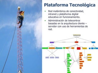 PlataformaTecnológicaRed inalámbrica de conectividad, intranet y plataforma digital educativa en funcionamiento.Administración de telecentros basadas en la arquitectura cliente – servidor con uso de herramientas de red.