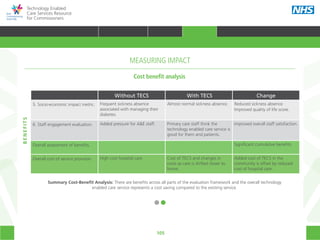 105
Technology Enabled
Care Services Resource
for Commissioners
Cost benefit analysis
Without TECS With TECS Change
5. Socio-economic impact metric. Frequent sickness absence
associated with managing their
diabetes.
Almost normal sickness absence. Reduced sickness absence
Improved quality of life score.
6. Staff engagement evaluation. Added pressure for A&E staff. Primary care staff think the
technology enabled care service is
good for them and patients.
Improved overall staff satisfaction.
Overall assessment of benefits. Significant cumulative benefits.
Overall cost of service provision. High cost hospital care Cost of TECS and changes in
costs as care is shifted closer to
home.
Added cost of TECS in the
community is offset by reduced
cost of hospital care.
BENEFITS
MEASURING IMPACT
Summary Cost-Benefit Analysis: There are benefits across all parts of the evaluation framework and the overall technology
enabled care service represents a cost saving compared to the existing service.
HOME WHY?INTRODUCTION HOW? RESOURCES
TRANSFORMING HEALTH & CARE STRATEGIC PLANNING PROCUREMENT IMPLEMENTING TECS MEASURING IMPACT CONTINUOUS IMPROVEMENTMEASURING IMPACT
 