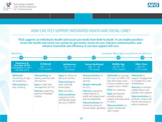 23
Technology Enabled
Care Services Resource
for Commissioners
Wellness Complex Multiple Long Term Conditions
Pregnancy &
first year of life
Conception to age 1
700,000 births
Childhood
Age 1 – 11
6.5m people
Adolescence
Age 12 – 16
3m people
Young Adulthood
Age 17 – 39
16m people
Middle Age
Age 40 – 64
17.4m people
Older Years
Age 65+
9.3m people
Telehealth to
support management
of multiple LTCs and
rehabilitation.
Telecare to maintain
independence and
provide carer support.
Teleconsultation to
facilitate contact with
friends and family to
reduce loneliness.
Telehealth
monitoring of high-
risk pregnancy.
Telecoaching to
stop smoking.
Telecoaching for
obesity, parental skills
and exercise.
Apps to help with
management of LTCs.
Telecare supporting
parents of disabled
children.
Apps for advice on
diet and nutrition.
Telecoaching for
early smoking/
drinking/sex.
Text reminders.
Teleconsultation
supporting Child
and Mental health
Services (CAMHS).
Teleconsultation to
facilitate access to
services.
Mobile telehealth
for LTCs.
Telecare supporting
independence of
adults with physical and
learning disabilities.
Teleconsultation for
convenient access to
mental health specialists.
Telehealth to manage
LTCs such as COPD, CHF
and other early onset
chronic conditions and
support carers’ health.
TECS for screening.
Apps and telecare
providing advice,
support and reassurance
to carers.
Teleconsultation to
support familial and
carer contact.
TECS supports an individual’s health and social care needs from birth to death. It can enable providers
across the health and social care system to give better access to care, improve communication, and
enhance teamwork and efficiency. It can also support self-care.
HOW CAN TECS SUPPORT INTEGRATED HEALTH AND SOCIAL CARE?
HOME WHY?INTRODUCTION HOW? RESOURCES
WHAT IS TECS? COMMISSIONING AMBITIONS INTEGRATION STAKEHOLDER ENGAGEMENT COMMISSIONING PRIORITIES CARE PATHWAYINTEGRATION
 