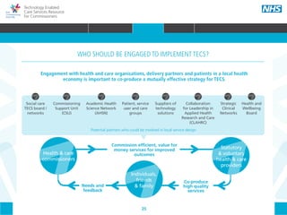25
Technology Enabled
Care Services Resource
for Commissioners
Engagement with health and care organisations, delivery partners and patients in a local health
economy is important to co-produce a mutually effective strategy for TECS.
Commission efficient, value for
money services for improved
outcomes
Needs and
feedback
Co-produce
high quality
services
Social care
TECS board /
networks
Commissioning
Support Unit
(CSU)
Academic Health
Science Network
(AHSN)
Patient, service
user and care
groups
Suppliers of
technology
solutions
Collaboration
for Leadership in
Applied Health
Research and Care
(CLAHRC)
Strategic
Clinical
Networks
Health and
Wellbeing
Board
Individuals,
friends
& family
Statutory
& voluntary
health & care
providers
Potential partners who could be involved in local service design
Health & care
commissioners
WHO SHOULD BE ENGAGED TO IMPLEMENT TECS?
HOME WHY?INTRODUCTION HOW? RESOURCES
WHAT IS TECS? COMMISSIONING AMBITIONS INTEGRATION STAKEHOLDER ENGAGEMENT COMMISSIONING PRIORITIES CARE PATHWAYSTAKEHOLDER ENGAGEMENT
 