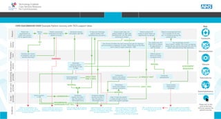 Technology Enabled
Care Services Resource
for Commissioners
Patient commences
medication but fails to
adhere to course
Patient has
exacerbation of
COPD and contacts
GP for appointment
Patient
Telehealth
Key
Teleconsultation
Telecare
Telemedicine
Telerehabilitation
Please click on the
icons to see how
TECS can improve the
patient’s journey
Primary
Care
Ambulance
service
Community
provider
Socialcare
provider
Acute
provider
Evidence
Carer/
Family
COPD is an Ambulatory Care
Sensitive Condition (ACSC) where
primary care interventions should avoid
a hospital admission
A recent systematic review of the
literature found non-adherence to
medication in COPD to be high (1)
COPD average length of inpatient
episode is 9 days (NICE 2010) (2)
Supporting paramedics to make the
decision whether or not to convey
patients to an emergency department
can reduce admissions (3)
Approximately one third of patients
with a main diagnosis of COPD will
readmit within a month of discharge
(4). Providers will not be paid for
readmissions within 30 days of discharge
Research suggests where possible
people prefer to stay in their home
rather than move into residential care (6)
NO
ADMISSION
EVIDENCE
COPD EXACERBATION EVENT Example Patient Journey with TECS support ideas
38% of admissions into nursing
or residential care are a result of
carer stress (5)
Practice visit- course
of antibiotics and oral
steroids prescribed
Patient assessed
in A&E
Symptoms worsen
and patient calls 999
Rescue
Pack
Symptoms
stabilise and after 7
days the patient is
discharged home
READMISSION
ADMISSION POST FALL
Symptoms stabilise
quickly and after 2
days the patient is
discharged home
REFERRAL
DAILY VISIT
x3 WEEKLY VISIT
Domiciliary
home care support
services commence
After 15 days the patient
is stable enough to return
home with support package
Community
matron visits patient
following discharge
14 days post discharge
patient awakes with
breathlessness and panics
REFERRAL
Son phones his father the next morning but gets no response
and so contacts a neighbour to check. Patient found on the floor
and in need of urgent treatment - 999
NEIGHBOUR
Paramedic
assesses patient
and decides to take
to A&E
DAILY VISIT
FOR 7 DAYS
Several weeks later, the
patient awakes at night with
breathlessness. He falls whilst
retrieving his inhaler
Son agrees time off
from work to attend
GP appointment
with his father
Patient and son
attend GP follow
up appointment
REFERAL
Pulmonary
Rehabilitation
Son increasingly worried
about father’s welfare. He is now considering
residential care and has discussed this with his
father who feels he has little alternative
Social worker
reassessment
scheduled
ASSESSMENT
REQUESTED
Patient increasingly feels that
he is a burden on his only
son. Is considering going into
residential care
Patient contacts GP
surgery to book follow up
appointment as advised
Early Supported
Discharge Team
YES
HOME WHY?INTRODUCTION HOW? RESOURCES
CARE PATHWAYCOMMISSIONING PRIORITIESSTAKEHOLDER ENGAGEMENTINTEGRATIONCOMMISSIONING AMBITIONSWHAT IS TECS? CARE PATHWAY
 
