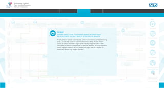 Technology Enabled
Care Services Resource
for Commissioners
Patient commences
medication but fails to
adhere to course
Patient has
exacerbation of
COPD and contacts
GP for appointment
Patient
Telehealth
Key
Teleconsultation
Telecare
Telemedicine
Telerehabilitation
Please click on the
icons to see how
TECS can improve the
patient’s journey
Primary
Care
Ambulance
service
Community
provider
Socialcare
provider
Acute
provider
Evidence
Carer/
Family
COPD is an Ambulatory Care
Sensitive Condition (ACSC) where
primary care interventions should avoid
a hospital admission
A recent systematic review of the
literature found non-adherence to
medication in COPD to be high (1)
COPD average length of inpatient
episode is 9 days (NICE 2010) (2)
Supporting paramedics to make the
decision whether or not to convey
patients in an emergency department
can reduce admissions (3)
Approximately one third of patients
with a main diagnosis of COPD will
readmit within a month of discharge
(4). Providers will not be paid for
readmissions within 30 days of discharge
Research suggests where possible
people prefer to stay in their home
rather than move into residential care (6)
NO
ADMISSION
EVIDENCE
COPD EXACERBATION EVENT Example Patient Journey with TECS support ideas
38% of admissions into nursing
or residential care are a result of
Carer stress (5)
Practice visit- course
of antibiotics and oral
steroids prescribed
Patient assessed
in A&E
Symptoms worsen
and patient calls 999
Rescue
Pack
Symptoms
stabilise and after 7
days the patient is
discharged home
READMISSION
ADMISSION POST FALL
Symptoms stabilise
quickly and after 2
days the patient is
discharged home
REFERALL
DAILY VISIT
x3 WEEKLY VISIT
Domiciliary
home care support
services commences
After 15 days the patient
is stable enough to return
home with support package
Community
matron visits patient
following discharge
14 days post discharge
patient awakes with
breathlessness and panics
REFERALL
Son phones his father the next morning but gets no response
and so contacts a neighbour to check . Patient found on the floor
and in need of urgent treatment - 999
NEIGHBOUR
Paramedic
assesses patient
and decides to take
to A&E
DAILY VISIT
FOR 7 DAYS
Several weeks later, the
patient awakes at night with
breathlessness. He falls whilst
retrieving his inhaler
Son agrees time off
from work to attend
GP appointment
with his father.
Patient and son
attend GP follow
up appointment
REFERALL
Pulmonary
Rehabilitation
Son increasingly worried
about fathers welfare. He is now considering
residential care and has discussed this with his
father who feels has little alternative
Social worker
reassessment
scheduled
ASSESSMENT
REQUESTED
Patient increasingly feels that
he is a burden on his only
son. Is considering going into
residential care
Patient contacts GP
surgery to book follow up
appointment as advised
Early Supported
Discharge Team
YES
PATIENT
SEVERAL WEEKS LATER, THE PATIENT AWAKES AT NIGHT WITH
BREATHLESSNESS. HE FALLS WHILST RETRIEVING HIS INHALER.
A falls detector would automatically alert the monitoring centre following
a fall, so that help could be summoned without delay. A bed sensor
could be used to activate a night light and also trigger an alert if the
user does not return to bed within a specified duration. Activity monitors
could highlight patterns of poor sleep that might lead to a review of
treatment options e.g. oxygen therapy.
HOME WHY?INTRODUCTION HOW? RESOURCES
CARE PATHWAYCOMMISSIONING PRIORITIESSTAKEHOLDER ENGAGEMENTINTEGRATIONCOMMISSIONING AMBITIONSWHAT IS TECS? CARE PATHWAY
 