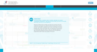 Technology Enabled
Care Services Resource
for Commissioners
Patient commences
medication but fails to
adhere to course
Patient has
exacerbation of
COPD and contacts
GP for appointment
Patient
Telehealth
Key
Teleconsultation
Telecare
Telemedicine
Telerehabilitation
Please click on the
icons to see how
TECS can improve the
patient’s journey
Primary
Care
Ambulance
service
Community
provider
Socialcare
provider
Acute
provider
Evidence
Carer/
Family
COPD is an Ambulatory Care
Sensitive Condition (ACSC) where
primary care interventions should avoid
a hospital admission
A recent systematic review of the
literature found non-adherence to
medication in COPD to be high (1)
COPD average length of inpatient
episode is 9 days (NICE 2010) (2)
Supporting paramedics to make the
decision whether or not to convey
patients in an emergency department
can reduce admissions (3)
Approximately one third of patients
with a main diagnosis of COPD will
readmit within a month of discharge
(4). Providers will not be paid for
readmissions within 30 days of discharge
Research suggests where possible
people prefer to stay in their home
rather than move into residential care (6)
NO
ADMISSION
EVIDENCE
COPD EXACERBATION EVENT Example Patient Journey with TECS support ideas
38% of admissions into nursing
or residential care are a result of
Carer stress (5)
Practice visit- course
of antibiotics and oral
steroids prescribed
Patient assessed
in A&E
Symptoms worsen
and patient calls 999
Rescue
Pack
Symptoms
stabilise and after 7
days the patient is
discharged home
READMISSION
ADMISSION POST FALL
Symptoms stabilise
quickly and after 2
days the patient is
discharged home
REFERALL
DAILY VISIT
x3 WEEKLY VISIT
Domiciliary
home care support
services commences
After 15 days the patient
is stable enough to return
home with support package
Community
matron visits patient
following discharge
14 days post discharge
patient awakes with
breathlessness and panics
REFERALL
Son phones his father the next morning but gets no response
and so contacts a neighbour to check . Patient found on the floor
and in need of urgent treatment - 999
NEIGHBOUR
Paramedic
assesses patient
and decides to take
to A&E
DAILY VISIT
FOR 7 DAYS
Several weeks later, the
patient awakes at night with
breathlessness. He falls whilst
retrieving his inhaler
Son agrees time off
from work to attend
GP appointment
with his father.
Patient and son
attend GP follow
up appointment
REFERALL
Pulmonary
Rehabilitation
Son increasingly worried
about fathers welfare. He is now considering
residential care and has discussed this with his
father who feels has little alternative
Social worker
reassessment
scheduled
ASSESSMENT
REQUESTED
Patient increasingly feels that
he is a burden on his only
son. Is considering going into
residential care
Patient contacts GP
surgery to book follow up
appointment as advised
Early Supported
Discharge Team
YES
CARER/FAMILY
SON INCREASINGLY WORRIED ABOUT FATHER’S WELFARE. HE IS NOW
CONSIDERING RESIDENTIAL CARE AND HAS DISCUSSED THIS WITH HIS FATHER
WHO FEELS HE HAS LITTLE ALTERNATIVE.
Telecare has been shown to delay and reduce the need for long term
residential care. Research has demonstrated that being able to remain
at home is preferable to residential care1
. Alert monitoring in the home
provides users, carers and families with the reassurance that assistance
is at hand when they most need it. There is an extensive selection of
alert monitoring equipment aimed at reducing risk and supporting
independence both inside and outside of the home.
1
WILES, J. L. et al. The Meaning of “Aging in Place” to Older People. 2012-06-01 2012.
HOME WHY?INTRODUCTION HOW? RESOURCES
CARE PATHWAYCOMMISSIONING PRIORITIESSTAKEHOLDER ENGAGEMENTINTEGRATIONCOMMISSIONING AMBITIONSWHAT IS TECS? CARE PATHWAY
 