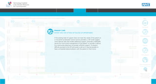 Technology Enabled
Care Services Resource
for Commissioners
Patient commences
medication but fails to
adhere to course
Patient has
exacerbation of
COPD and contacts
GP for appointment
Patient
Telehealth
Key
Teleconsultation
Telecare
Telemedicine
Telerehabilitation
Please click on the
icons to see how
TECS can improve the
patient’s journey
Primary
Care
Ambulance
service
Community
provider
Socialcare
provider
Acute
provider
Evidence
Carer/
Family
COPD is an Ambulatory Care
Sensitive Condition (ACSC) where
primary care interventions should avoid
a hospital admission
A recent systematic review of the
literature found non-adherence to
medication in COPD to be high (1)
COPD average length of inpatient
episode is 9 days (NICE 2010) (2)
Supporting paramedics to make the
decision whether or not to convey
patients in an emergency department
can reduce admissions (3)
Approximately one third of patients
with a main diagnosis of COPD will
readmit within a month of discharge
(4). Providers will not be paid for
readmissions within 30 days of discharge
Research suggests where possible
people prefer to stay in their home
rather than move into residential care (6)
NO
ADMISSION
EVIDENCE
COPD EXACERBATION EVENT Example Patient Journey with TECS support ideas
38% of admissions into nursing
or residential care are a result of
Carer stress (5)
Practice visit- course
of antibiotics and oral
steroids prescribed
Patient assessed
in A&E
Symptoms worsen
and patient calls 999
Rescue
Pack
Symptoms
stabilise and after 7
days the patient is
discharged home
READMISSION
ADMISSION POST FALL
Symptoms stabilise
quickly and after 2
days the patient is
discharged home
REFERALL
DAILY VISIT
x3 WEEKLY VISIT
Domiciliary
home care support
services commences
After 15 days the patient
is stable enough to return
home with support package
Community
matron visits patient
following discharge
14 days post discharge
patient awakes with
breathlessness and panics
REFERALL
Son phones his father the next morning but gets no response
and so contacts a neighbour to check . Patient found on the floor
and in need of urgent treatment - 999
NEIGHBOUR
Paramedic
assesses patient
and decides to take
to A&E
DAILY VISIT
FOR 7 DAYS
Several weeks later, the
patient awakes at night with
breathlessness. He falls whilst
retrieving his inhaler
Son agrees time off
from work to attend
GP appointment
with his father.
Patient and son
attend GP follow
up appointment
REFERALL
Pulmonary
Rehabilitation
Son increasingly worried
about fathers welfare. He is now considering
residential care and has discussed this with his
father who feels has little alternative
Social worker
reassessment
scheduled
ASSESSMENT
REQUESTED
Patient increasingly feels that
he is a burden on his only
son. Is considering going into
residential care
Patient contacts GP
surgery to book follow up
appointment as advised
Early Supported
Discharge Team
YES
PRIMARY CARE
PATIENT AND SON ATTEND GP FOLLOW UP APPOINTMENT.
If the existing level of support does not meet the needs of the patient or
is not joined up between various service providers, a GP could suggest
some telecare aids that enable additional support, prescribe a telehealth
service for more active management of the patient, or provide a referral
to a community pharmacy to provide sufficient support. To prevent
difficult journeys to the GP and avoid a call out it may be possible to
have a scheduled teleconsultation with the patient in their home.
HOME WHY?INTRODUCTION HOW? RESOURCES
CARE PATHWAYCOMMISSIONING PRIORITIESSTAKEHOLDER ENGAGEMENTINTEGRATIONCOMMISSIONING AMBITIONSWHAT IS TECS? CARE PATHWAY
 
