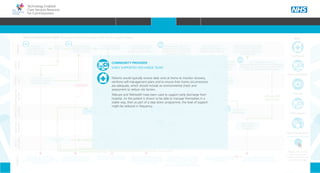 Technology Enabled
Care Services Resource
for Commissioners
Patient commences
medication but fails to
adhere to course
Patient has
exacerbation of
COPD and contacts
GP for appointment
Patient
Telehealth
Key
Teleconsultation
Telecare
Telemedicine
Telerehabilitation
Please click on the
icons to see how
TECS can improve the
patient’s journey
Primary
Care
Ambulance
service
Community
provider
Socialcare
provider
Acute
provider
Evidence
Carer/
Family
COPD is an Ambulatory Care
Sensitive Condition (ACSC) where
primary care interventions should avoid
a hospital admission
A recent systematic review of the
literature found non-adherence to
medication in COPD to be high (1)
COPD average length of inpatient
episode is 9 days (NICE 2010) (2)
Supporting paramedics to make the
decision whether or not to convey
patients in an emergency department
can reduce admissions (3)
Approximately one third of patients
with a main diagnosis of COPD will
readmit within a month of discharge
(4). Providers will not be paid for
readmissions within 30 days of discharge
Research suggests where possible
people prefer to stay in their home
rather than move into residential care (6)
NO
ADMISSION
EVIDENCE
COPD EXACERBATION EVENT Example Patient Journey with TECS support ideas
38% of admissions into nursing
or residential care are a result of
Carer stress (5)
Practice visit- course
of antibiotics and oral
steroids prescribed
Patient assessed
in A&E
Symptoms worsen
and patient calls 999
Rescue
Pack
Symptoms
stabilise and after 7
days the patient is
discharged home
READMISSION
ADMISSION POST FALL
Symptoms stabilise
quickly and after 2
days the patient is
discharged home
REFERALL
DAILY VISIT
x3 WEEKLY VISIT
Domiciliary
home care support
services commences
After 15 days the patient
is stable enough to return
home with support package
Community
matron visits patient
following discharge
14 days post discharge
patient awakes with
breathlessness and panics
REFERALL
Son phones his father the next morning but gets no response
and so contacts a neighbour to check . Patient found on the floor
and in need of urgent treatment - 999
NEIGHBOUR
Paramedic
assesses patient
and decides to take
to A&E
DAILY VISIT
FOR 7 DAYS
Several weeks later, the
patient awakes at night with
breathlessness. He falls whilst
retrieving his inhaler
Son agrees time off
from work to attend
GP appointment
with his father.
Patient and son
attend GP follow
up appointment
REFERALL
Pulmonary
Rehabilitation
Son increasingly worried
about fathers welfare. He is now considering
residential care and has discussed this with his
father who feels has little alternative
Social worker
reassessment
scheduled
ASSESSMENT
REQUESTED
Patient increasingly feels that
he is a burden on his only
son. Is considering going into
residential care
Patient contacts GP
surgery to book follow up
appointment as advised
Early Supported
Discharge Team
YES
COMMUNITY PROVIDER
EARLY SUPPORTED DISCHARGE TEAM
Patients would typically receive daily visits at home to monitor recovery,
reinforce self-management plans and to ensure their home circumstances
are adequate, which should include an environmental check and
assessment to reduce risk factors.
Telecare and Telehealth have been used to support early discharge from
hospital. As the patient is shown to be able to manage themselves in a
stable way, then as part of a step down programme, the level of support
might be reduced in frequency.
HOME WHY?INTRODUCTION HOW? RESOURCES
CARE PATHWAYCOMMISSIONING PRIORITIESSTAKEHOLDER ENGAGEMENTINTEGRATIONCOMMISSIONING AMBITIONSWHAT IS TECS? CARE PATHWAY
 