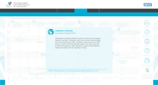 Technology Enabled
Care Services Resource
for Commissioners
Patient commences
medication but fails to
adhere to course
Patient has
exacerbation of
COPD and contacts
GP for appointment
Patient
Telehealth
Key
Teleconsultation
Telecare
Telemedicine
Telerehabilitation
Please click on the
icons to see how
TECS can improve the
patient’s journey
Primary
Care
Ambulance
service
Community
provider
Socialcare
provider
Acute
provider
Evidence
Carer/
Family
COPD is an Ambulatory Care
Sensitive Condition (ACSC) where
primary care interventions should avoid
a hospital admission
A recent systematic review of the
literature found non-adherence to
medication in COPD to be high (1)
COPD average length of inpatient
episode is 9 days (NICE 2010) (2)
Supporting paramedics to make the
decision whether or not to convey
patients in an emergency department
can reduce admissions (3)
Approximately one third of patients
with a main diagnosis of COPD will
readmit within a month of discharge
(4). Providers will not be paid for
readmissions within 30 days of discharge
Research suggests where possible
people prefer to stay in their home
rather than move into residential care (6)
NO
ADMISSION
EVIDENCE
COPD EXACERBATION EVENT Example Patient Journey with TECS support ideas
38% of admissions into nursing
or residential care are a result of
Carer stress (5)
Practice visit- course
of antibiotics and oral
steroids prescribed
Patient assessed
in A&E
Symptoms worsen
and patient calls 999
Rescue
Pack
Symptoms
stabilise and after 7
days the patient is
discharged home
READMISSION
ADMISSION POST FALL
Symptoms stabilise
quickly and after 2
days the patient is
discharged home
REFERALL
DAILY VISIT
x3 WEEKLY VISIT
Domiciliary
home care support
services commences
After 15 days the patient
is stable enough to return
home with support package
Community
matron visits patient
following discharge
14 days post discharge
patient awakes with
breathlessness and panics
REFERALL
Son phones his father the next morning but gets no response
and so contacts a neighbour to check . Patient found on the floor
and in need of urgent treatment - 999
NEIGHBOUR
Paramedic
assesses patient
and decides to take
to A&E
DAILY VISIT
FOR 7 DAYS
Several weeks later, the
patient awakes at night with
breathlessness. He falls whilst
retrieving his inhaler
Son agrees time off
from work to attend
GP appointment
with his father.
Patient and son
attend GP follow
up appointment
REFERALL
Pulmonary
Rehabilitation
Son increasingly worried
about fathers welfare. He is now considering
residential care and has discussed this with his
father who feels has little alternative
Social worker
reassessment
scheduled
ASSESSMENT
REQUESTED
Patient increasingly feels that
he is a burden on his only
son. Is considering going into
residential care
Patient contacts GP
surgery to book follow up
appointment as advised
Early Supported
Discharge Team
YES
Telemedicine and teleconsultation could be used to direct and support
treatment decisions1
. Paramedics need to be confident when deciding
not to convey patients to A&E. The ability to teleconsult with an A&E
doctor or nurse or with the telehealth triage nurse where a decision
to transfer the patient to A&E is borderline, supports shared decision
making and reduces the risk of getting it wrong.
COMMUNITY PROVIDER
PULMONARY REHABILITATION
1
MOTTI, J. Mobile video pilot aims to reduce ambulance, hospital admission costs. 2014.
HOME WHY?INTRODUCTION HOW? RESOURCES
CARE PATHWAYCOMMISSIONING PRIORITIESSTAKEHOLDER ENGAGEMENTINTEGRATIONCOMMISSIONING AMBITIONSWHAT IS TECS? CARE PATHWAY
 