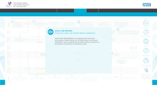 Technology Enabled
Care Services Resource
for Commissioners
Patient commences
medication but fails to
adhere to course
Patient has
exacerbation of
COPD and contacts
GP for appointment
Patient
Telehealth
Key
Teleconsultation
Telecare
Telemedicine
Telerehabilitation
Please click on the
icons to see how
TECS can improve the
patient’s journey
Primary
Care
Ambulance
service
Community
provider
Socialcare
provider
Acute
provider
Evidence
Carer/
Family
COPD is an Ambulatory Care
Sensitive Condition (ACSC) where
primary care interventions should avoid
a hospital admission
A recent systematic review of the
literature found non-adherence to
medication in COPD to be high (1)
COPD average length of inpatient
episode is 9 days (NICE 2010) (2)
Supporting paramedics to make the
decision whether or not to convey
patients in an emergency department
can reduce admissions (3)
Approximately one third of patients
with a main diagnosis of COPD will
readmit within a month of discharge
(4). Providers will not be paid for
readmissions within 30 days of discharge
Research suggests where possible
people prefer to stay in their home
rather than move into residential care (6)
NO
ADMISSION
EVIDENCE
COPD EXACERBATION EVENT Example Patient Journey with TECS support ideas
38% of admissions into nursing
or residential care are a result of
Carer stress (5)
Practice visit- course
of antibiotics and oral
steroids prescribed
Patient assessed
in A&E
Symptoms worsen
and patient calls 999
Rescue
Pack
Symptoms
stabilise and after 7
days the patient is
discharged home
READMISSION
ADMISSION POST FALL
Symptoms stabilise
quickly and after 2
days the patient is
discharged home
REFERALL
DAILY VISIT
x3 WEEKLY VISIT
Domiciliary
home care support
services commences
After 15 days the patient
is stable enough to return
home with support package
Community
matron visits patient
following discharge
14 days post discharge
patient awakes with
breathlessness and panics
REFERALL
Son phones his father the next morning but gets no response
and so contacts a neighbour to check . Patient found on the floor
and in need of urgent treatment - 999
NEIGHBOUR
Paramedic
assesses patient
and decides to take
to A&E
DAILY VISIT
FOR 7 DAYS
Several weeks later, the
patient awakes at night with
breathlessness. He falls whilst
retrieving his inhaler
Son agrees time off
from work to attend
GP appointment
with his father.
Patient and son
attend GP follow
up appointment
REFERALL
Pulmonary
Rehabilitation
Son increasingly worried
about fathers welfare. He is now considering
residential care and has discussed this with his
father who feels has little alternative
Social worker
reassessment
scheduled
ASSESSMENT
REQUESTED
Patient increasingly feels that
he is a burden on his only
son. Is considering going into
residential care
Patient contacts GP
surgery to book follow up
appointment as advised
Early Supported
Discharge Team
YES
Home based telerehabilitation can improve service access and
build capacity. Studies looking into the effectiveness of pulmonary
rehabilitation have consistently demonstrated significant reductions in
the frequency and severity of exacerbation events.
SOCIAL CARE PROVIDER
DOMICILIARY HOME CARE SUPPORT SERVICES COMMENCES
HOME WHY?INTRODUCTION HOW? RESOURCES
CARE PATHWAYCOMMISSIONING PRIORITIESSTAKEHOLDER ENGAGEMENTINTEGRATIONCOMMISSIONING AMBITIONSWHAT IS TECS? CARE PATHWAY
 