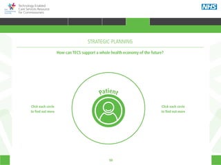 50
Technology Enabled
Care Services Resource
for Commissioners
Click each circle
to find out more
Click each circle
to find out more
STRATEGIC PLANNING
How can TECS support a whole health economy of the future?
Patient
TRANSFORMING HEALTH & CARE STRATEGIC PLANNING PROCUREMENT IMPLEMENTING TECS MEASURING IMPACT CONTINUOUS IMPROVEMENT
HOME WHY?INTRODUCTION HOW? RESOURCES
Acute care Commissioner
Prison
health
Social care
Mental
health
Emergency
care
Community
care
Primary
care
STRATEGIC PLANNING
 