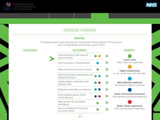 61
Technology Enabled
Care Services Resource
for Commissioners
Improved ability to self-care and
reduced anxiety
Early anticipation of exacerbations
Better informed out-of-hours service
Reduced emergency attendances and
hospital admissions
Greater patient convenience and
reduced travel
Reduced missed doses of medicines
Richer baseline data to inform
clinical decisions
Reduced need for out-patient
attendances
Free up clinical/nurse time spent
on routine checks
OUTCOMESSOLUTIONS
Benefits
STRATEGIC PLANNING
BENEFITS
Lower costs
which means we spend less
Better citizen experience
that improves patient experience
Faster intervention/treatment
that improves outcomes & experience
More effective treatment
that improves safety & outcomes
Higher productivity
so we can do more with the same
The diagram below shows the outcomes and benefits linked to different TECS solutions.
Use it to help develop your business case for TECS.
TRANSFORMING HEALTH & CARE STRATEGIC PLANNING PROCUREMENT IMPLEMENTING TECS MEASURING IMPACT CONTINUOUS IMPROVEMENT
HOME WHY?INTRODUCTION HOW? RESOURCES
TELEHEALTH
TELEMEDICINE/
TELECONSULTATION
TELECARE
SELF-CARE
APPS
TELECOACHING
TELEHEALTH
STRATEGIC PLANNING
 