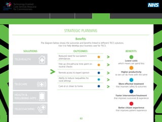 62
Technology Enabled
Care Services Resource
for Commissioners
STRATEGIC PLANNING
Reduced need for out-patient
attendances
Free up clinical/nurse time spent on
routine checks
Remote access to expert opinion
Ability to reduce inequalities for
rural settings
Care at or closer to home
OUTCOMESSOLUTIONS
Benefits
The diagram below shows the outcomes and benefits linked to different TECS solutions.
Use it to help develop your business case for TECS.
TELEHEALTH
TELECOACHING
HEALTH &
WELLBEING APPS
TELECARE
BENEFITS
Lower costs
which means we spend less
Better citizen experience
that improves patient experience
Faster intervention/treatment
that improves outcomes & experience
More effective treatment
that improves safety & outcomes
Higher productivity
so we can do more with the same
TRANSFORMING HEALTH & CARE STRATEGIC PLANNING PROCUREMENT IMPLEMENTING TECS MEASURING IMPACT CONTINUOUS IMPROVEMENT
HOME WHY?INTRODUCTION HOW? RESOURCES
TELEHEALTH
TELEMEDICINE/
TELECONSULTATION
TELECARE
SELF-CARE
APPS
TELECOACHING
TELEMEDICINE/
TELCONSULTATION
STRATEGIC PLANNING
 