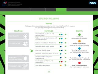 63
Technology Enabled
Care Services Resource
for Commissioners
STRATEGIC PLANNING
Improved ability to self-care and
reduced anxiety
Reduced emergency attendances and
hospital admissions
Reduced missed doses of medicines
Remote access to expert opinion
Care at or closer to home
Immediate notification of risky situations
Carer respite and support
Less time needed to respond
to emergencies
Greater citizen confidence and
independence
Benefits
The diagram below shows the outcomes and benefits linked to different TECS solutions.
Use it to help develop your business case for TECS.
TELEHEALTH
TELECOACHING
HEALTH &
WELLBEING APPS
TELEMEDICINE
OUTCOMESSOLUTIONS BENEFITS
Lower costs
which means we spend less
Better citizen experience
that improves patient experience
Faster intervention/treatment
that improves outcomes & experience
More effective treatment
that improves safety & outcomes
Higher productivity
so we can do more with the same
TRANSFORMING HEALTH & CARE STRATEGIC PLANNING PROCUREMENT IMPLEMENTING TECS MEASURING IMPACT CONTINUOUS IMPROVEMENT
HOME WHY?INTRODUCTION HOW? RESOURCES
TELEHEALTH
TELEMEDICINE/
TELECONSULTATION
TELECARE
SELF-CARE
APPS
TELECOACHING
TELECARE
STRATEGIC PLANNING
 
