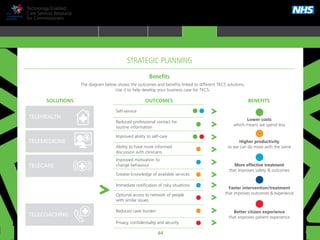 64
Technology Enabled
Care Services Resource
for Commissioners
STRATEGIC PLANNING
Self-service
Reduced professional contact for
routine information
Improved ability to self-care
Ability to have more informed
discussion with clinicians
Greater knowledge of available services
Immediate notification of risky situations
Privacy, confidentiality and security
Optional access to network of people
with similar issues
Reduced carer burden
Improved motivation to
change behaviour
Benefits
The diagram below shows the outcomes and benefits linked to different TECS solutions.
Use it to help develop your business case for TECS.
TELEHEALTH
TELECOACHING
TELECARE
TELEMEDICINE
OUTCOMESSOLUTIONS BENEFITS
Lower costs
which means we spend less
Better citizen experience
that improves patient experience
Faster intervention/treatment
that improves outcomes & experience
More effective treatment
that improves safety & outcomes
Higher productivity
so we can do more with the same
TRANSFORMING HEALTH & CARE STRATEGIC PLANNING PROCUREMENT IMPLEMENTING TECS MEASURING IMPACT CONTINUOUS IMPROVEMENT
HOME WHY?INTRODUCTION HOW? RESOURCES
TELEHEALTH
TELEMEDICINE/
TELECONSULTATION
TELECARE
SELF-CARE
APPS
TELECOACHING
SELF-CARE
APPS
STRATEGIC PLANNING
 