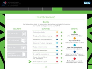 65
Technology Enabled
Care Services Resource
for Commissioners
STRATEGIC PLANNING
Reduced carer burden
Privacy, confidentiality and security
Interventions at a convenient time
Independent feedback on progress
Help in self-determination
One coach to many recipients
Greater citizen confidence
and independence
Carer respite and support
Care at or closer to home
Benefits
The diagram below shows the outcomes and benefits linked to different TECS solutions.
Use it to help develop your business case for TECS.
TELEHEALTH
HEALTH &
WELLBEING APPS
TELECARE
TELEMEDICINE
OUTCOMESSOLUTIONS BENEFITS
Lower costs
which means we spend less
Better citizen experience
that improves patient experience
Faster intervention/treatment
that improves outcomes & experience
More effective treatment
that improves safety & outcomes
Higher productivity
so we can do more with the same
TRANSFORMING HEALTH & CARE STRATEGIC PLANNING PROCUREMENT IMPLEMENTING TECS MEASURING IMPACT CONTINUOUS IMPROVEMENT
HOME WHY?INTRODUCTION HOW? RESOURCES
TELEHEALTH
TELEMEDICINE/
TELECONSULTATION
TELECARE
SELF-CARE
APPS
TELECOACHINGTELECOACHING
STRATEGIC PLANNING
 