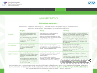 73
Technology Enabled
Care Services Resource
for Commissioners
Information is at the heart of enabling TECS. The table below is designed to help you place information
governance at the centre of planning your TECS projects from the outset.
Strategic
People Places Devices
Procurement
Implementation
Has a Privacy Impact Assessment
been conducted and a legal basis
established?
Has a clinical safety risk assessment
around the use of data been
conducted to identify risks and
mitigations?
Is the Information Governance
(IG) team involved in evaluating
the product or responses to
tender?
Have you identified whose
responsibility it will be to gain patient
consent for data sharing with new
services?
Has the programme identified who
will lead the ongoing fair processing
campaign to inform patients about
the use of their data?
Has the proposed technology been
implemented in a similar environment? Do
you have access to IG lessons and processes
learned from this implementation?
Have the information flows been mapped
and legal basis established to record
patient consent?
Has a business change plan been
produced that links to benefits realisation
and includes IG implications of changes?
Do the proposed solution(s) meet
identified standards and regulations?
What device safety checks and approvals
are required prior to use, e.g. PAT (Portable
Appliance Testing)?
Is data integrity across all devices and systems
assured?
Have processing for data validation, data quality
and record keeping been tested?
Have the business changes needed to
deliver benefits been modelled?
Have any information standards that apply
been identified? Does the proposed solution
comply with these standards?
Have information standards that keep data secure
in transit and at rest been identified? Do the devices
and systems and systems employed have the
necessary level of medical device certification?
Do we know how data integrity across all devices
and systems will be assured? Implications of legal,
governance, data accuracy, and IT standards must
be understood.
Information governance
IMPLEMENTING TECS
It is important to take into consideration issues around confidentiality and legal consent when sharing population level data as well as when
sharing information for direct care. The Health and Social Care Information Centre’s Guide to Confidentiality in Health and Social Care
sets out five clear rules for information sharing as part of a person’s direct care.
You can find links to further information in the ‘Resources’
section, including links to the IG toolkit. Further detailed
guidance on information governance will be developed in 2015.
HOME WHY?INTRODUCTION HOW? RESOURCES
TRANSFORMING HEALTH & CARE STRATEGIC PLANNING PROCUREMENT IMPLEMENTING TECS MEASURING IMPACT CONTINUOUS IMPROVEMENTIMPLEMENTING TECS
 
