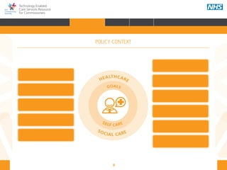 8
Technology Enabled
Care Services Resource
for Commissioners
HEALTHCARE
SOCIAL CARE
GOALS
SELF CARE
POLICY CONTEXT
HOME INTRODUCTION WHY? HOW? RESOURCES
FOREWORD AUDIENCE AND PURPOSE POLICY CONTEXT
NHS and Adult Social Care
Outcomes Frameworks
New models of primary care
Urgent and Emergency
Care Review
7-Day Service
Health and social
care integration
The Care Act
Personal health budgets
The Better Care Fund
Personalisation of care
The NHS Five Year Forward View
POLICY CONTEXT
Personalised Health and
Care 2020
 